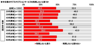 中古車のサブスクリプションサービスを利用したいと思うか