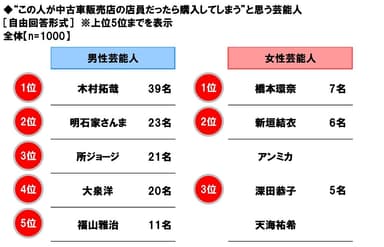 “この人が中古車販売店の店員だったら購入してしまう”と思う芸能人