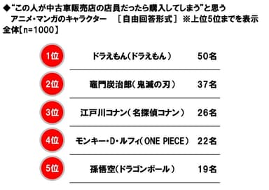 “この人が中古車販売店の店員だったら購入してしまう”と思うアニメ・マンガのキャラクター