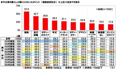 中古車を購入した際にこだわったポイント