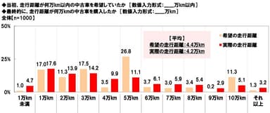 中古車購入実態（走行距離の希望と実際）