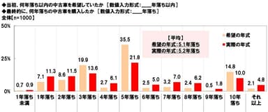 中古車購入実態（年式の希望と実際）