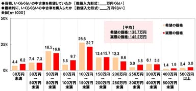 中古車購入実態（価格の希望と実際）