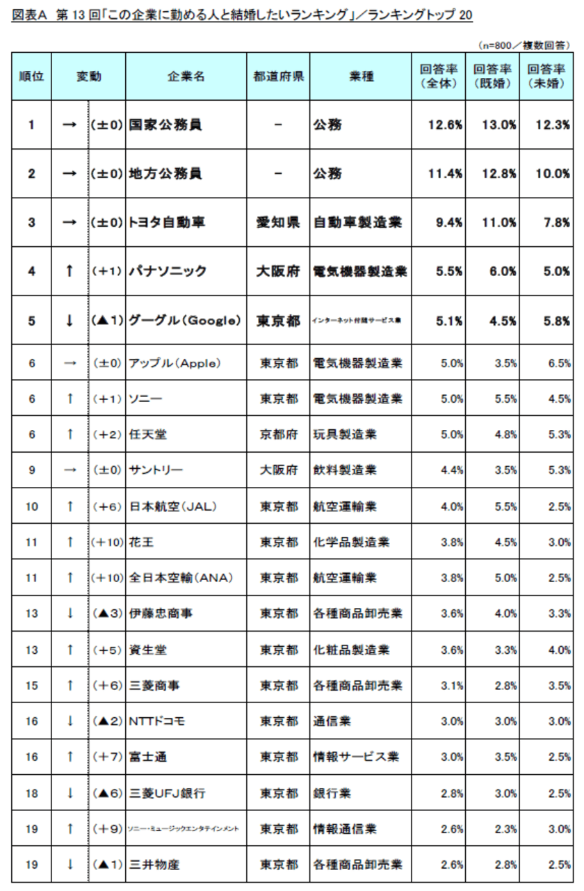 第13回「この企業に勤める人と結婚したいランキング」調査実施
～ 必要なのは愛か金か、
既婚・未婚者のこだわりポイントはどっち？～