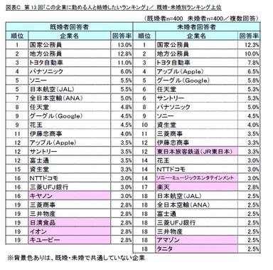 図表C