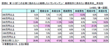 図表E