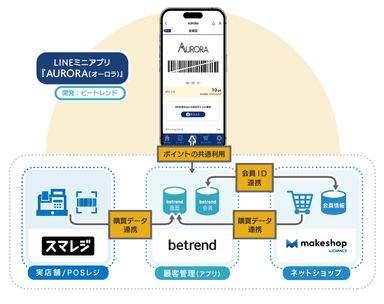 図2 『スマレジ』・『makeshop byGMO』との連携イメージ