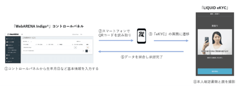 ホスティングサービス「WebARENA Indigo(R)」で
「eKYC」本人確認キャンペーンを実施