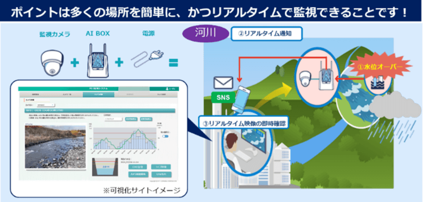 AIを活用した河川・ため池水位監視ソリューションのトライアル提供開始