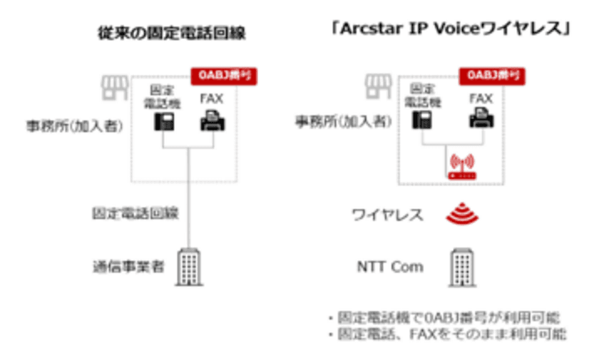 【NTT Com】モバイルと固定の融合により音声通信環境をDXする
「Arcstar IP Voiceワイヤレス」と「モバイル オフィス番号セット」を提供開始