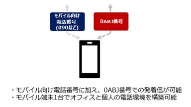 「モバイル オフィス番号セット」イメージ