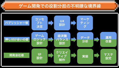 図のように役割分担の境界線が不明瞭な部分が存在する