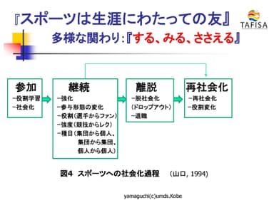 部活動の継続とドロップアウト(スポーツの社会化)　スライド