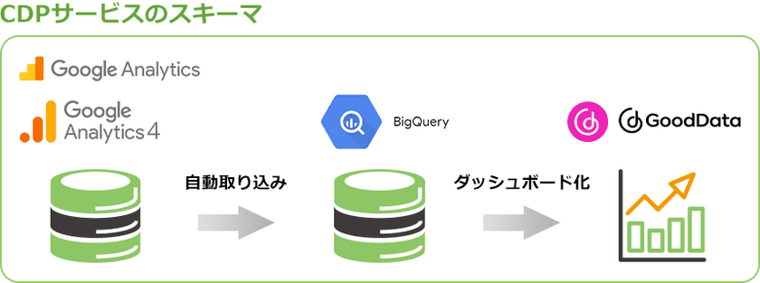 株式会社サムライズ、ユニバーサルアナリティクスのデータ保存、
Googleアナリティクス4への移行支援サービス、
及び顧客データ基盤の構築支援サービスの提供開始