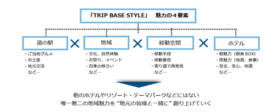 ｢TRIP BASE STYLE」魅力の4要素