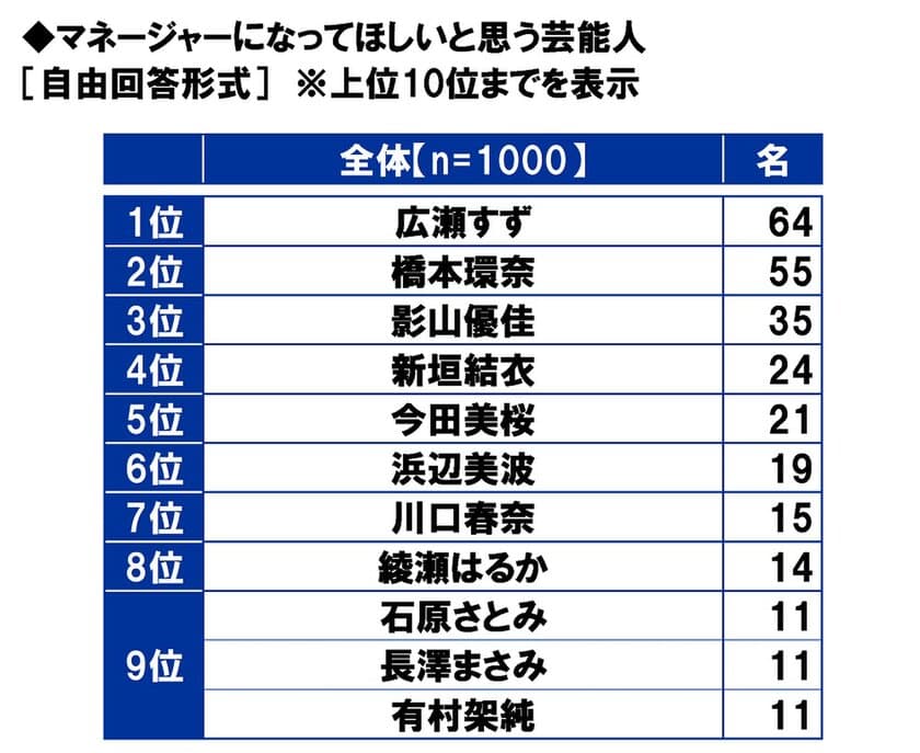 スカパーＪＳＡＴ調べ　
サッカーが上手いと思う芸能人　
1位「ワッキー」2位「竹内涼真」3位「矢部浩之」　
マネージャーになってほしいと思う芸能人　
1位「広瀬すず」2位「橋本環奈」3位「影山優佳」