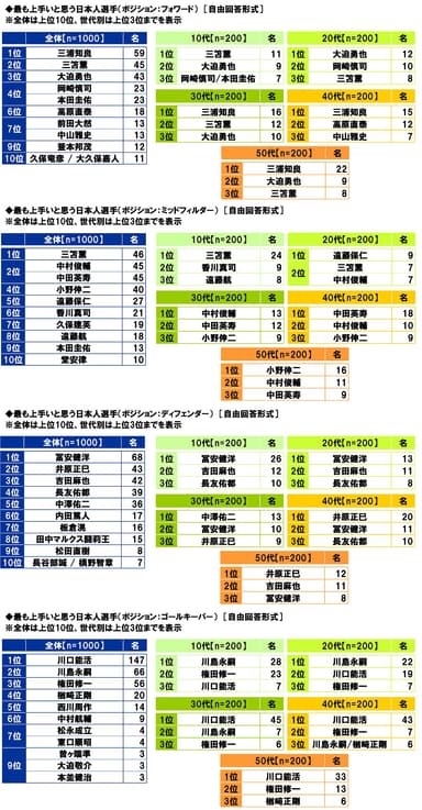 最も上手いと思う日本人選手