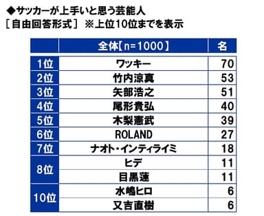 サッカーが上手いと思う芸能人