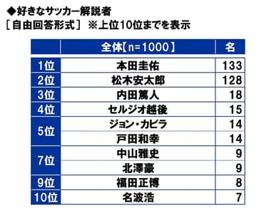 好きなサッカー解説者