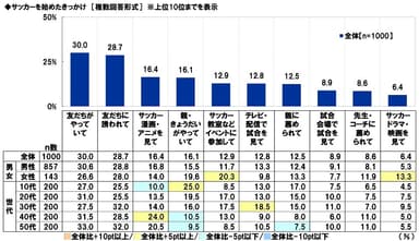 サッカーを始めたきっかけ