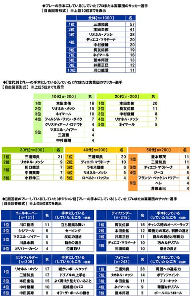 プレーの手本にしている（していた）プロまたは実業団のサッカー選手