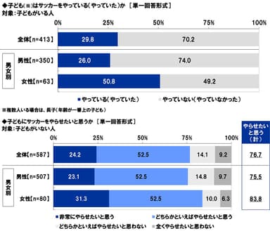 子どもはサッカーをやっている（やっていた）か／子どもにサッカーをやらせたいと思うか