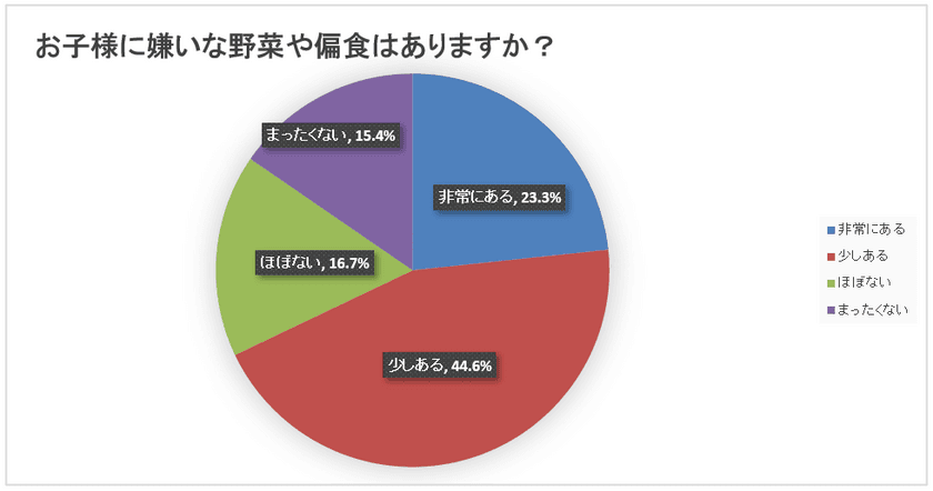 「子供の野菜嫌いがストレスに…」ママの本音は？
働くママに聞いた子供の食事に関するアンケートの結果公開