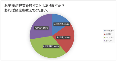 野菜を残す頻度についてのアンケート結果