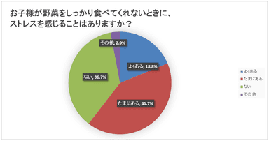 野菜を食べてくれないときのストレス度合いのアンケート結果