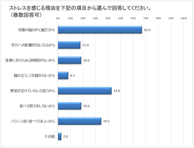 ストレスに感じる理由についてのアンケート結果