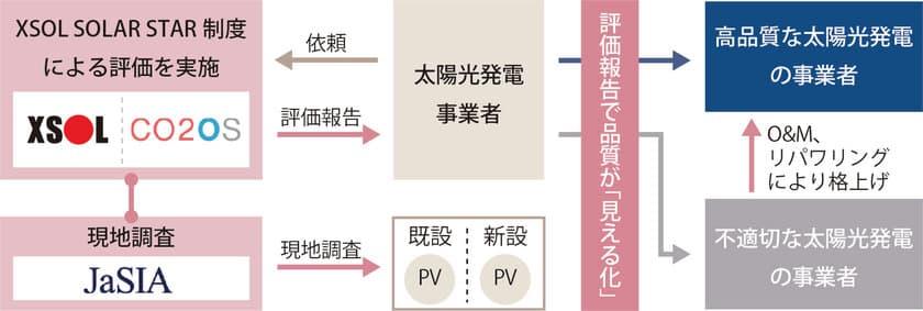 エクソル、CO2OS、JaSIAが協業体制構築　
全国の低圧太陽光発電を評価・是正できる体制を確立