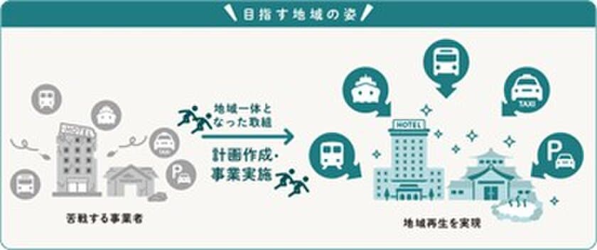 交通・観光連携型事業（地域一体となった観光地・観光産業の
再生・高付加価値化）の第二次計画公募を本日７月３日より開始