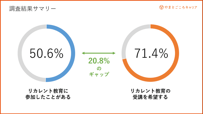 観光業界の人手不足の解決策
【リカレント教育】に関する意識調査を実施