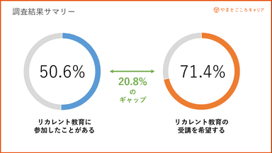 受講意向と受講経験