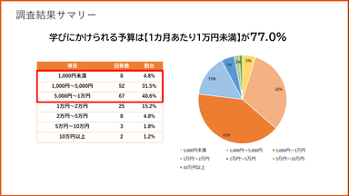 学びにかけられる予算