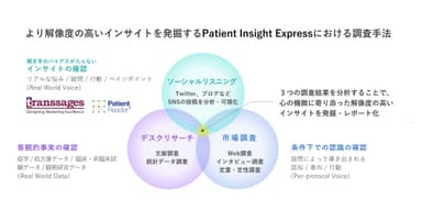 独自の調査手法を採用