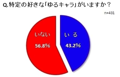 特定の好きなゆるキャラ