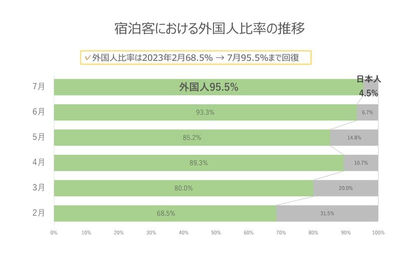 インバウンドの回復傾向と宿泊施設の需要に関する調査を実施　
～宿泊客のインバウンド率は9割まで回復！
需要拡大で長期滞在型宿泊施設の客室価格はコロナ前の2倍に～