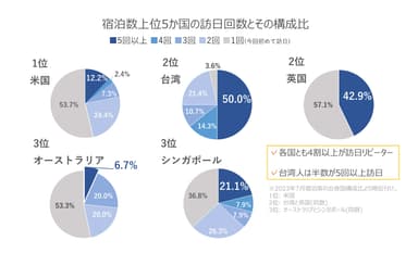 宿泊数上位5カ国の訪日回数とその構成比