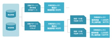 J-CCOREs(R)「見積原価計算モジュール」　売価設定シミュレーションイメージ