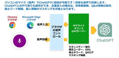 音声でChatGPT相談機能とは？