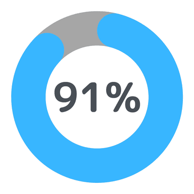 受賞企業の91％がまた応募したい