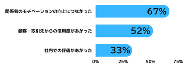 受賞してよかったことBEST3