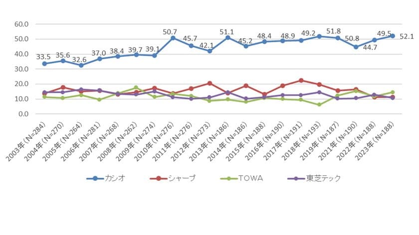 電子レジスター「カシオ」のシェアが20年連続でトップ。
「2023年電子レジスター調査」を実施