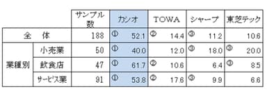 図表2　業種別電子レジスターシェア