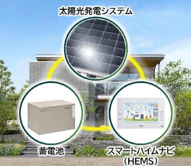 3点セット(PV、蓄電池、HEMS)を全邸で搭載