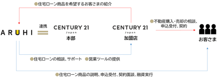 7月1日よりセンチュリー21・ジャパンと業務提携を開始　
～相互に協力することでお客さまの住み替えを推進～