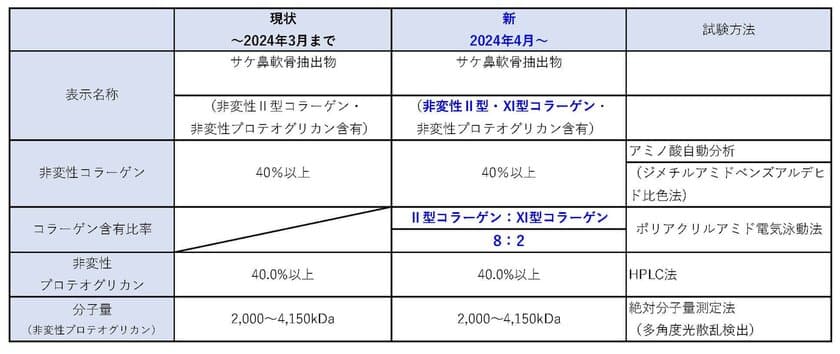 食品原料「SCPコンプレックス-LS」
サケ鼻軟骨抽出物規格変更のお知らせ　
(非変性II型・XI型コラーゲンの規格追加)