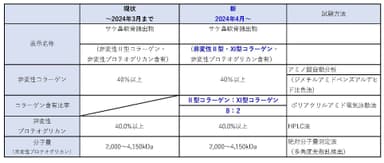 新旧比較表