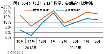 図1．50インチ以上テレビ 前年比増減